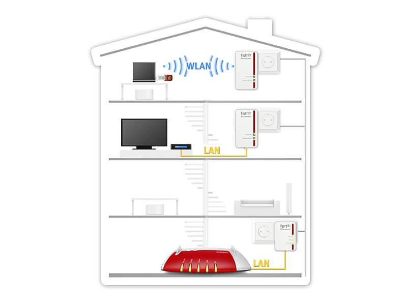 FRITZ!Powerline 540E WLAN Set - slika 4